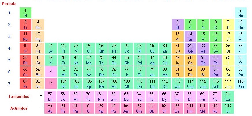 Tabla Periódica De Los Elementos Químicos Imágenes E Información 1890