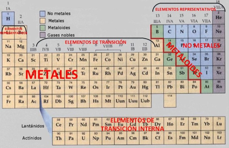 Tabla Periódica De Los Elementos Químicos Imágenes E Información