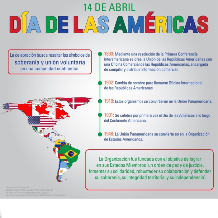Imagenes Del Dia De Las Americas Informacion Banderas Resumen Para Ninos Informacion Imagenes
